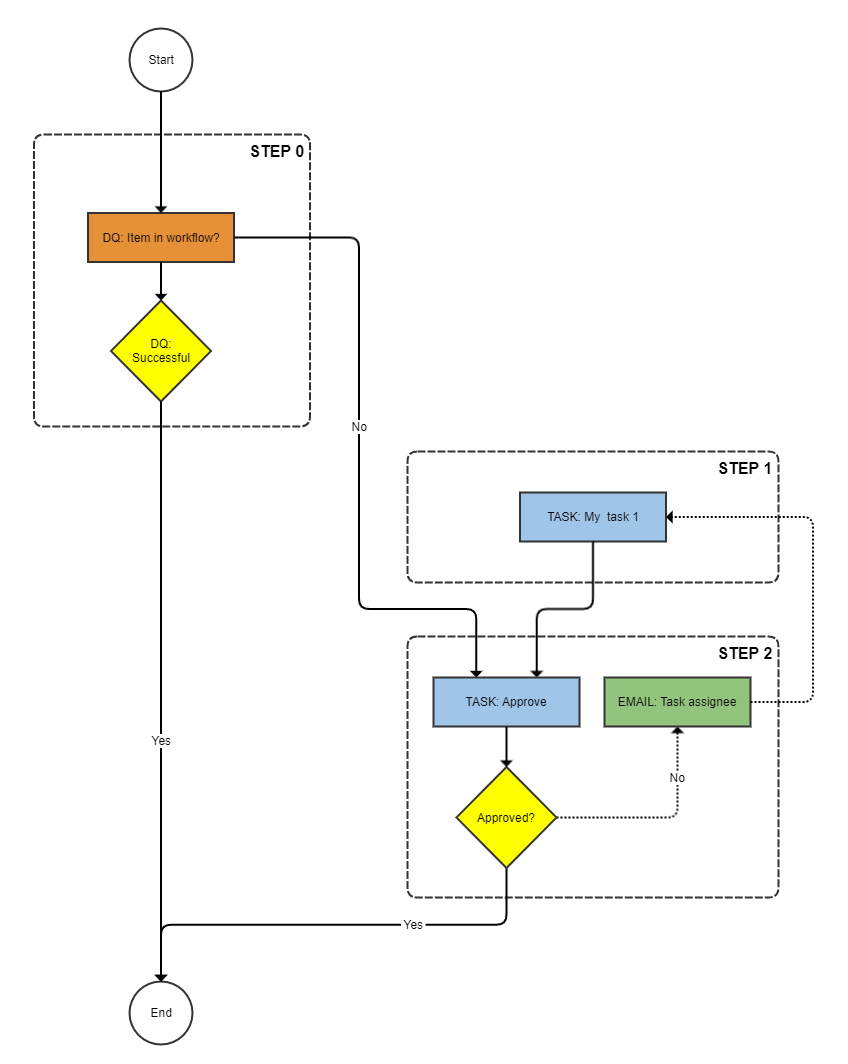 Step Workflow (Informatica BPM Accelerator)