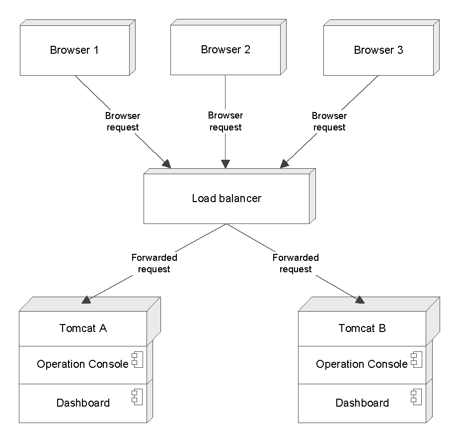 Operation Console Cluster, browser 1, browser 2, browser 3, browser request flows to load balancer, forwarded request flows to tomcat A, tomcat B 
			 