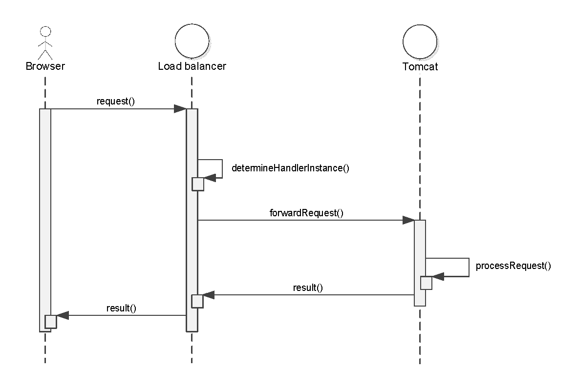 browser or client sends request to load balancer, sends request to tomcat instance, process request and returns result to load balancer, returns result to client or browser 
			 