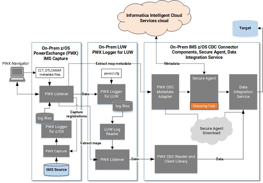 IMS CDC C onnector integration with PowerExchange
		  