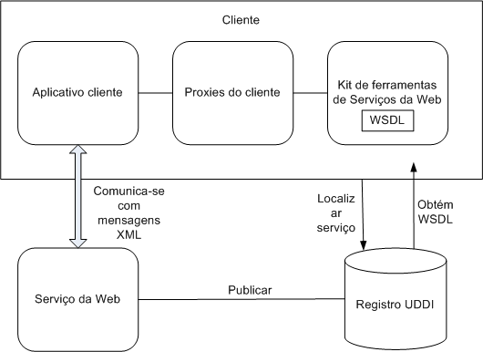 Os componentes do Cliente incluem o aplicativo cliente, proxies clientes e toolkit de serviços da Web incluindo o WSDL. O aplicativo cliente se comunica com o serviço da Web usando as mensagens de XML. O cliente também interage com o registro UDDI, que localiza o serviço. O cliente pode encontrar o serviço da Web no registro UDDI e obter o WSDL aqui. O serviço da Web pode publicam serviços para o registro UDDI. 
		  