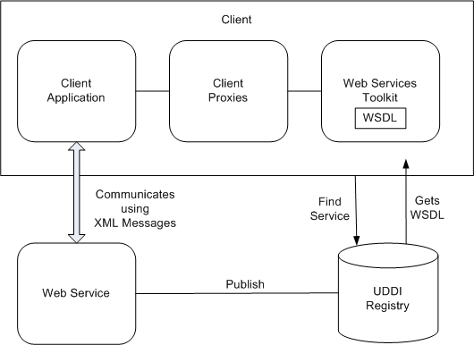 Client components include the client application, client proxies, and web services toolkit including the WSDL. The client application communicates with the web service using XML messages. The client also interacts with the UDDI registry, which finds the service. The client can find the web service in the UDDI registry and get the WSDL from there. The web service can publish services to the UDDI registry. 
		  