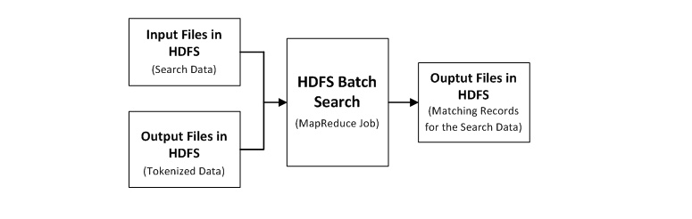 The HDFS batch search job identifies the matching records for the input data in the tokenized data and writes the matching records to the output files in HDFS. 
		  