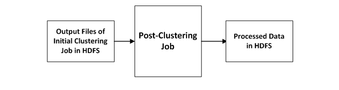The post-clustering job processes the input data in HDFS and writes the processed data in HDFS. 
		  