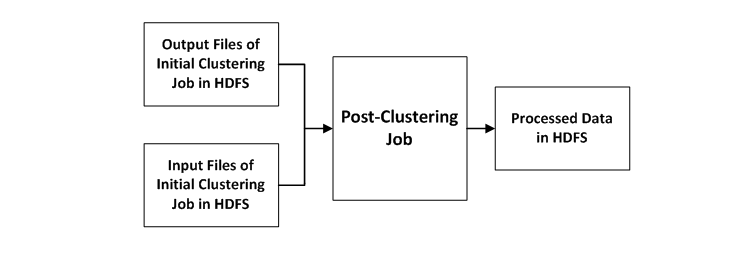 The post-clustering job reads the input and output files of an initial clustering job data in HDFS and exports the linked data in the CSV format. 
		  