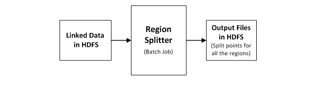 The region splitter job reads the linked data in HDFS and identifies the split points for all the regions. 
		  