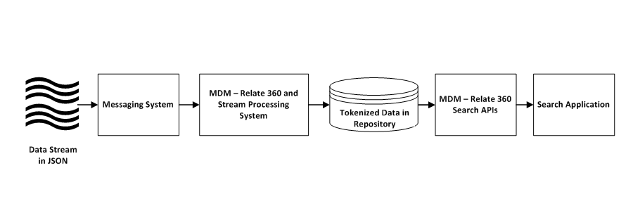 Stream the input data in the JSON format. Use the MDM - Relate 360 REST APIs or the command-line command to read the input data, tokenize the input data, and load the tokenized data to the repository. 
		  