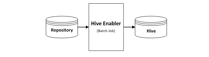 The Hive enabler job links the Hive table with the preferred records table. 
		  