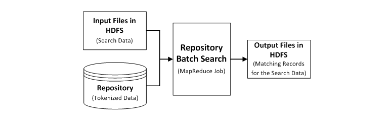 The repository batch search job identifies the matching records for the input data in the repository and writes the matching records to the output files in HDFS. 
		  