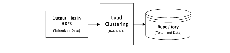 The load clustering job reads the output files of a HDFS tokenization job from HDFS and loads the tokenized data into the repository.
		  