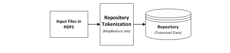 The repository tokenization job reads the input files in HDFS, creates match tokens in HDFS, and loads the tokenized data into the repository. 
		  