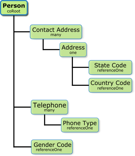 Estructura de entidad de negocio de Persona con etiquetas. El segundo nivel de la estructura contiene los nodos de dirección, teléfono y sexo. 
		  