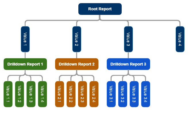 상위 보고서와 상위 보고서의 값에 연결된 드릴다운 보고서의 예. 
		