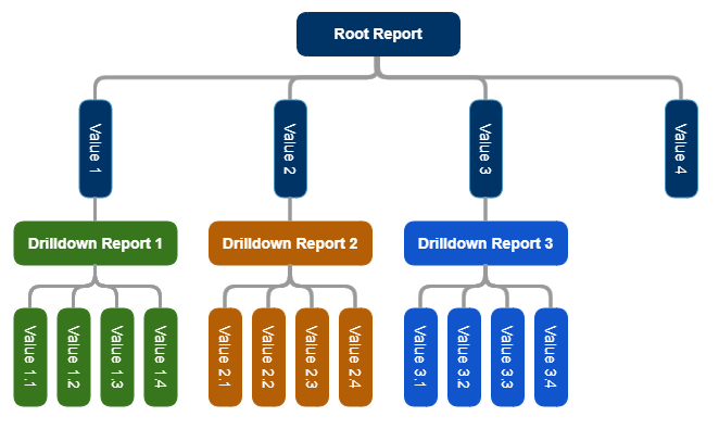An example of parent reports and drilldown reports associated to values in the parent report. 
		
