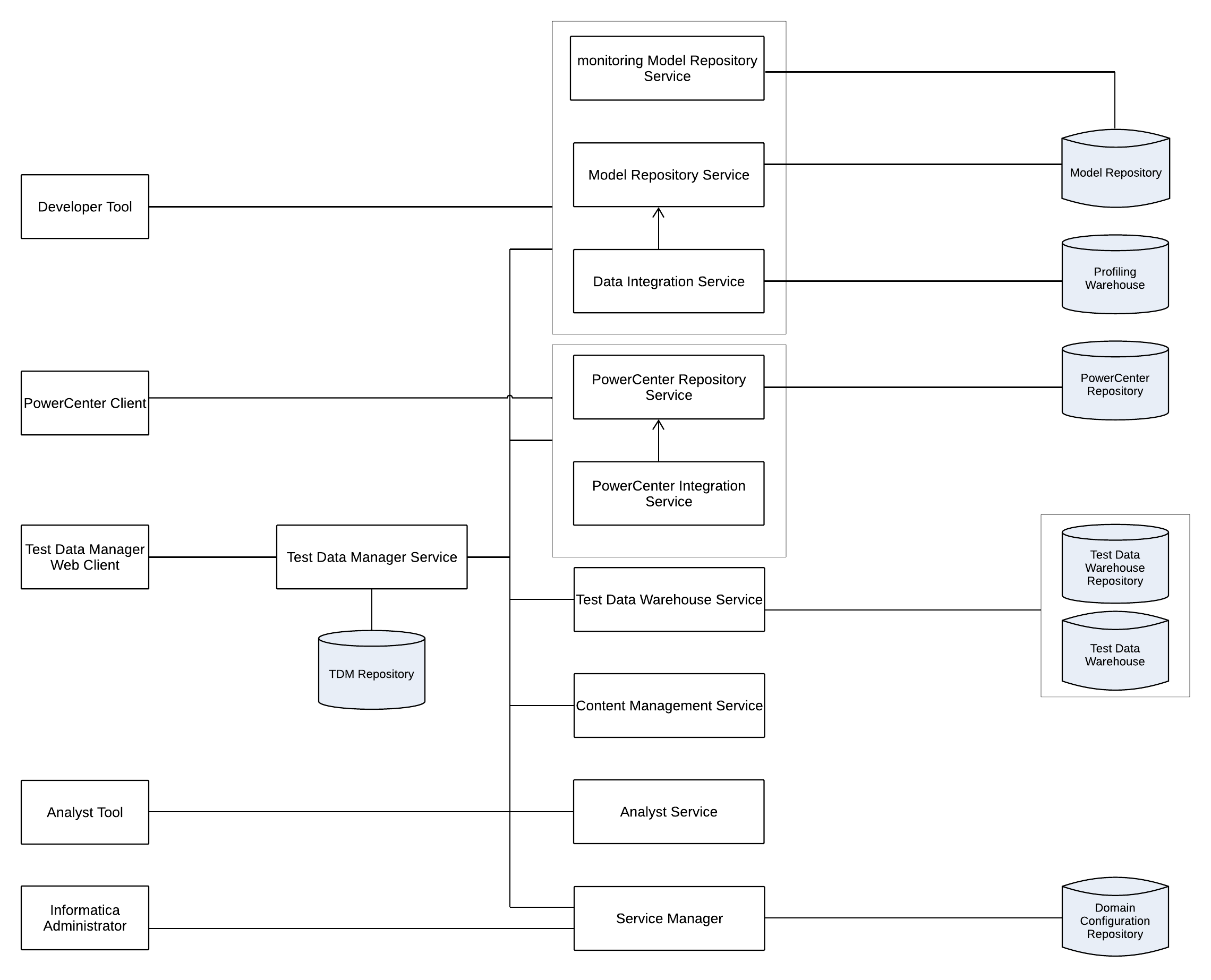 The Test Data Manager is the TDM tools component. TDM also uses the Informatica Developer Tool, Informatica Administrator, and PowerCenter Client. The application services are Model Repository Service, Data Integration Service, PowerCenter Repository Service, PowerCenter Integration Service, and Test Data Manager Service. The profiling databases are the Model repository and profiling warehouse. The PowerCenter databases are the Domain Configuration Repository and PowerCenter repositories. 
			 