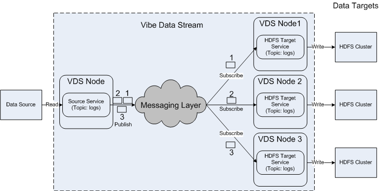 The data flow has one source service that publishes data as messages 1,2, and 3 on a topic called logs. Three instances of an HDFS target service receive the messages. 
		  