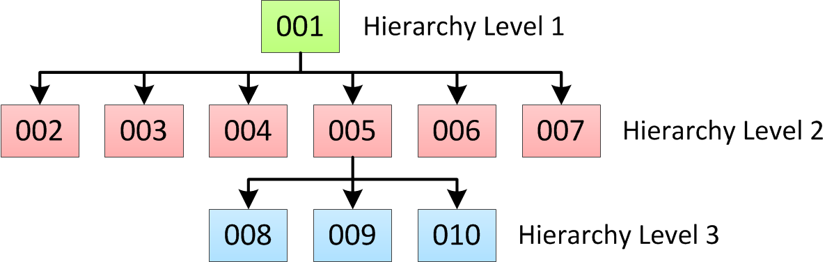 A hierarchy showing the first, second, and third hierarchy levels. 
			 