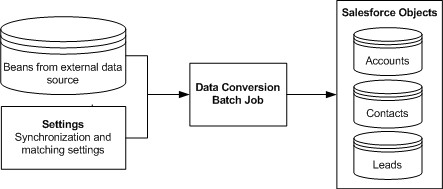The image shows how the data conversion batch job converts beans from external sources to Salesforce objects. The data conversion batch job uses the synchronization settings and the matching settings to convert the external beans to accounts, contacts, or leads. 
		  