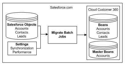 Migrate batch jobs synchronize Salesforce records and account hierarchies into . You can run the migrate batch jobs to synchronize Salesforce records such as, accounts, contacts, and leads.CC360
		  