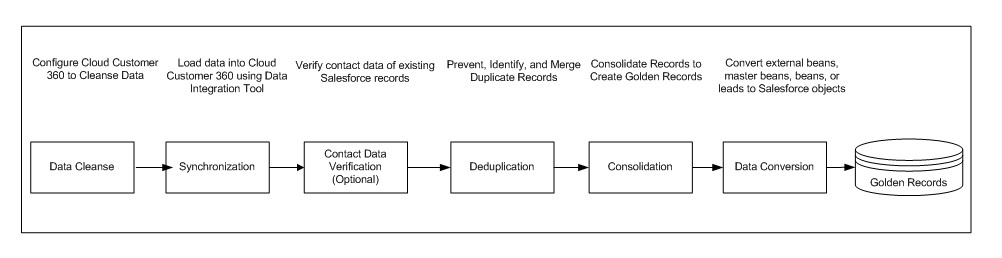 The image shows the workflow diagram of 
			 CC360. You can configure 
			 CC360 to cleanse data, verify contact data, synchronize data, manage duplicate records, and consolidate records. 
			 CC360 then creates golden records which is the best version of the truth. 
		  