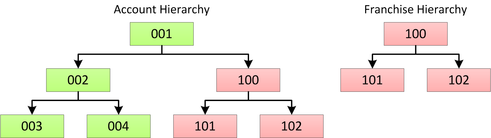 A mulitdimensional hierarchy. The records in the franchise hiearchy also appear in the account hiearchy. 
			 
