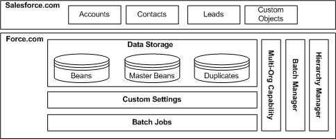 The architecture has two layers, Salesforce.com and Force.com. Salesforce.com layer includes accounts, contacts, leads, and custom objects. Force.com layer consists of data storage, custom settings, batch jobs, mutli-org capability, batch manager, and hierarchy manager. The data storage components consists of beans, master beans, and duplicates. 
		  