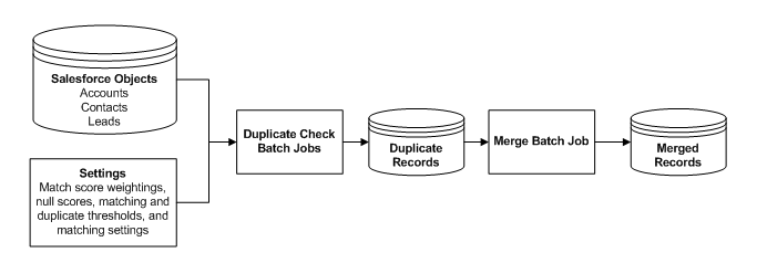 The image shows how the duplicate check batch jobs identify duplicate records and store them in the Duplicates table. The merge job merges the duplicate records. The duplicate check and the merge batch jobs use the match score weightings, null scores, matching and duplicate thresholds, and matching settings. 
		  