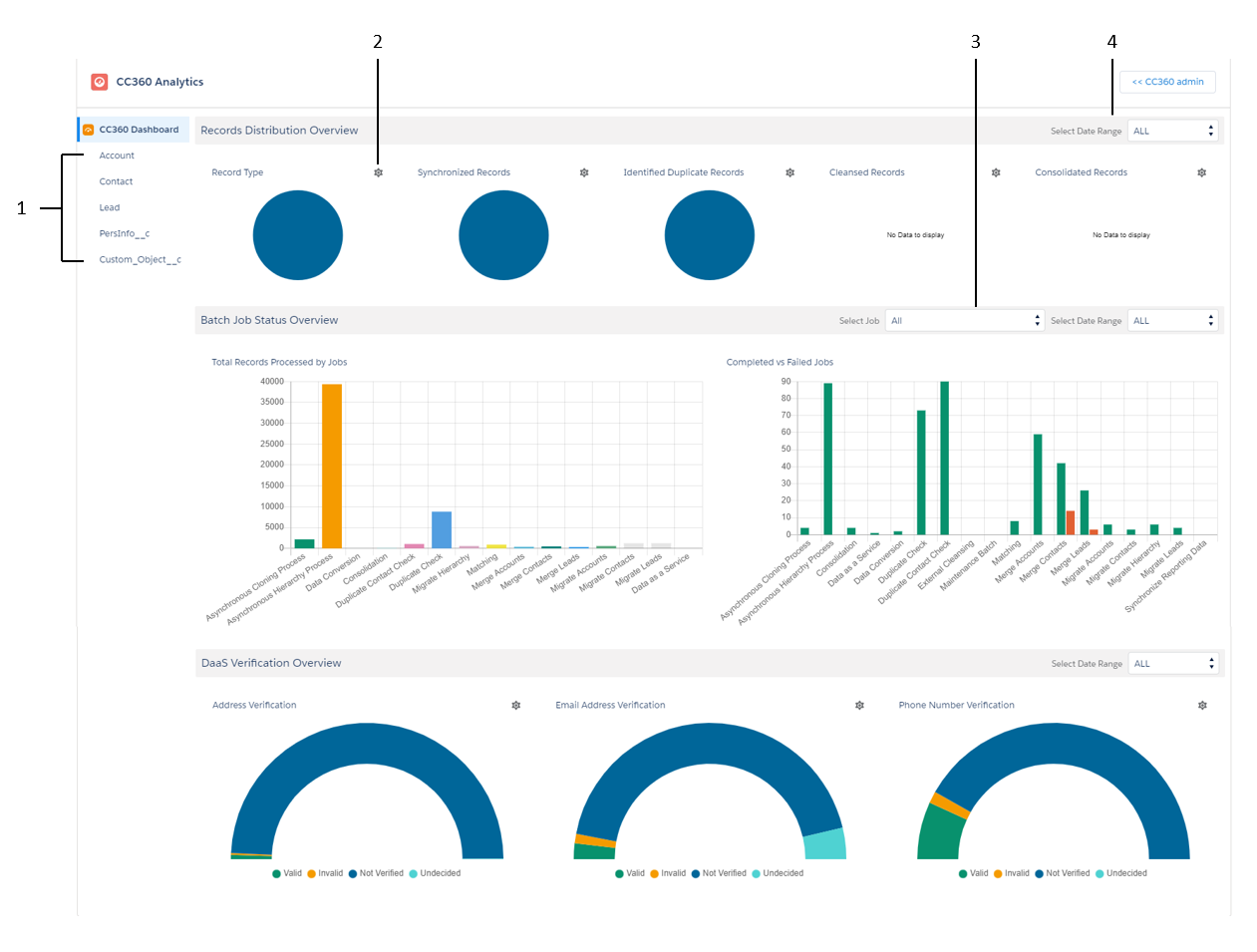 Dashboard view of CC360 Analytics showing the analytical details of batch jobs, and DaaS jobs. 
		  