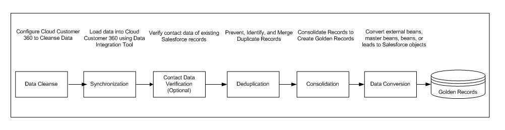 The image shows the workflow diagram of 
			 Customer 360 for Salesforce. You can configure 
			 Customer 360 for Salesforce to cleanse data, verify contact data, synchronize data, manage duplicate records, and consolidate records. 
			 Customer 360 for Salesforce then creates golden records which is the best version of the truth. 
		  