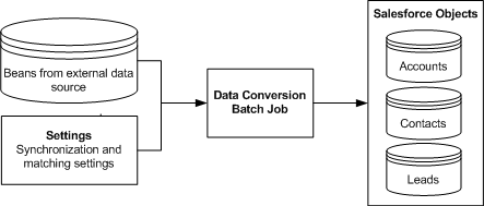 The image shows how the data conversion batch job converts beans from external sources to Salesforce objects. The data conversion batch job uses the synchronization settings and the matching settings to convert the external beans to accounts, contacts, or leads. 
		  