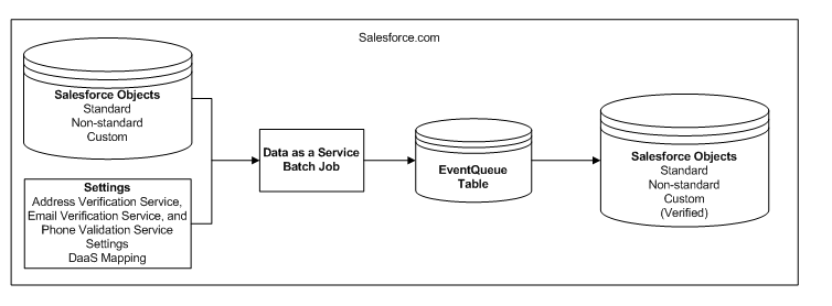 The image shows the contact data verification process. You can run the data as a service batch job to verify contact data of standard and non-standard objects in your Salesforce organization. The DaaS batch job uses the DaaS mappings, address verification service settings, email verification service settings, and phone validation service settings. Every record that the DaaS job processes is stored as an entry in the EventQueue table. 
		  