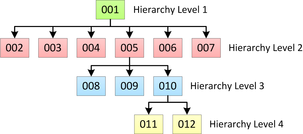 A four-level hierarchy with 12 nodes. 
		  