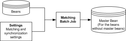 The image shows how the matching batch job finds the master bean that is the best match for each bean. If no match is found creates a master bean for the bean.CC360 
		  