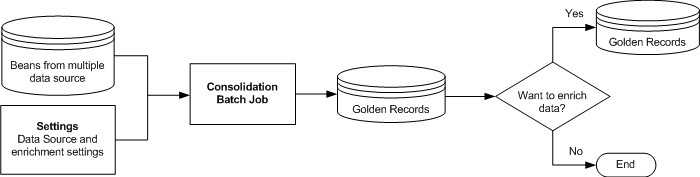 The image shows how the consolidation batch job consolidates data from multiple beans and create a golden record. You can enrich Salesforce records with the data from the consolidated master bean if the Override Account option is enabled in the 
			 Edit CC360 Settings page. 
		  