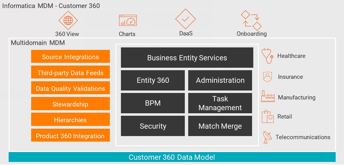 Architecture diagram for Customer 360. 
		  