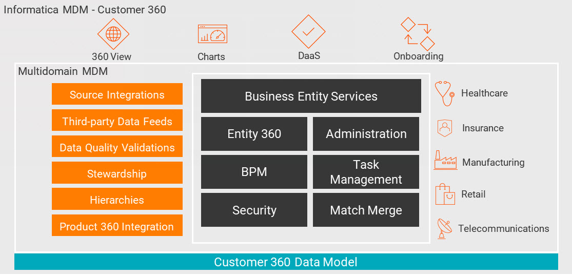 Architecture diagram for Customer 360. 
		  