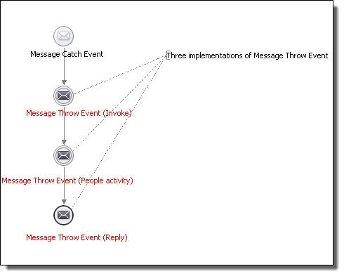 Message throw events 
				