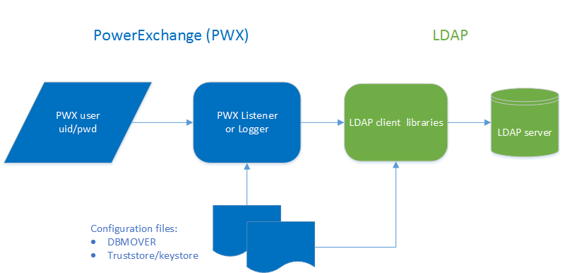 PowerExchange components include the PowerExchange user, the PowerExchange Listener, and configuration files. Oracle components include the LDAP client libraries and the LDAP server. 
		  