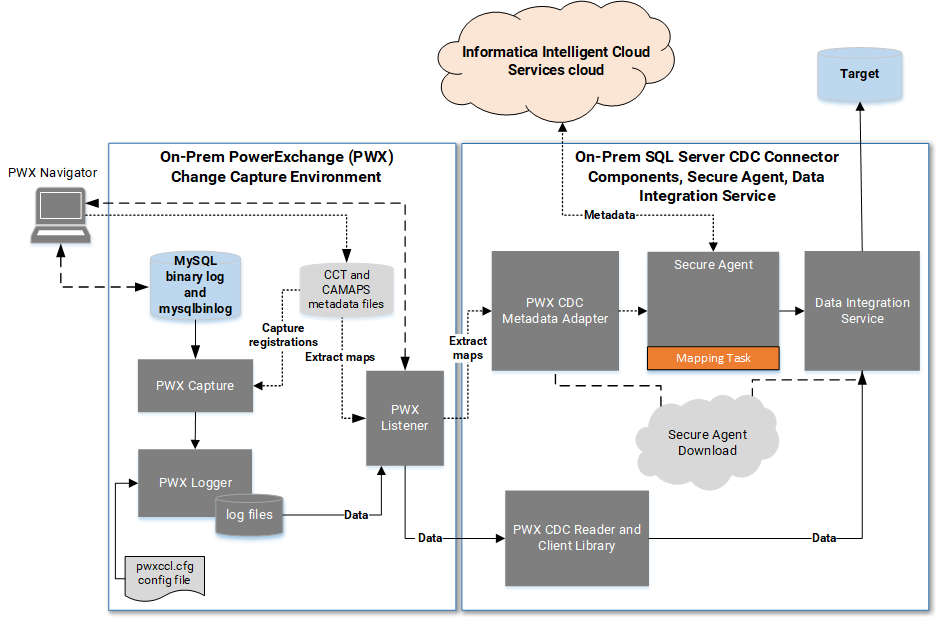 Integration with the PowerExchange CDC environment