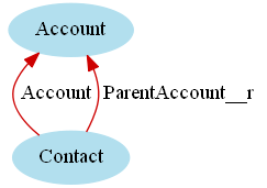 この図は、AccountオブジェクトとContactオブジェクトのリレーションを示しています。リレーションAccountを介したAccountからContactのパス、およびリレーションParentAccount__rを介したContactからAccountのパスが選択されています。 
			 