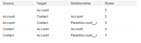 The image shows the selection sequence for the Account and Contact objects with the filter on the Account object. 
			 