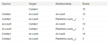 The image shows the selection sequence for the Account and Contact objects with the filter on the Contact object. 
			 