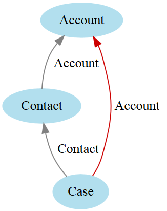 The Schema Graph shows the relationships between Account, Contact, and Case objects. 
				