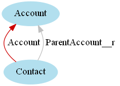 The image shows the graphical representation of the relationships between Account and Contact objects. The path from Account to Contact through the relationship Account is selected. 
			 