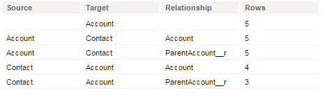 この図は、Accountオブジェクトにフィルタを適用した場合の、AccountオブジェクトとContactオブジェクトの選択順序を示しています。 
			 