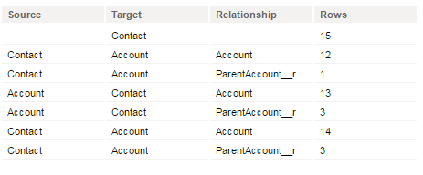 この図は、Contactオブジェクトにフィルタを適用した場合の、AccountオブジェクトとContactオブジェクトの選択順序を示しています。 
			 