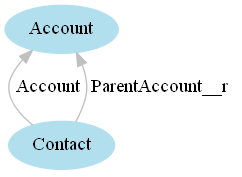 この図は、AccountオブジェクトとContactオブジェクトのリレーションを示しています。 
			 