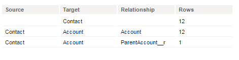 この図は、Contactオブジェクトにフィルタを適用した場合の、AccountオブジェクトとContactオブジェクトの選択順序を示しています。 
			 