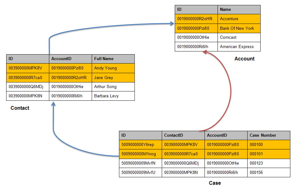 The image shows Account, Case, and Contact objects and the path that the task traverses when you do not configure child records selection. 
		  