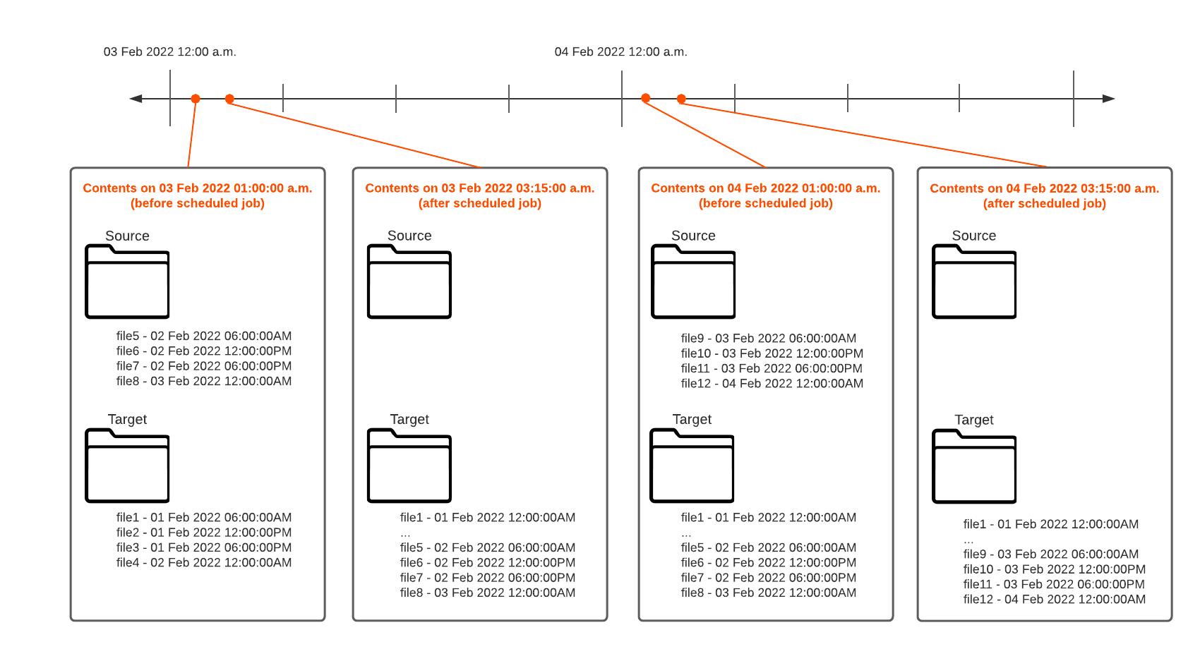 A timeline spanning from February 3 through February 4 has four highlighted points, which are expanded to list the contents of the source and target directories at each point. At 1 A.M. on February 3, the target directory has four files numbered 1 through 4 and the source directory has four files numbered 5 through 8. At 3:15 A.M. that day, after the job runs, the source has no files and the target has eight files numbered 1 through 8. At 1 A.M. the next day, the source has four files numbered 9 through 12 and the target has the same eight files as before. At 3:15 A.M. that day, after the job runs, the source has no files and the target has all 12 files. 
		  